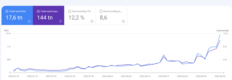 SEO i Stockholm resultat