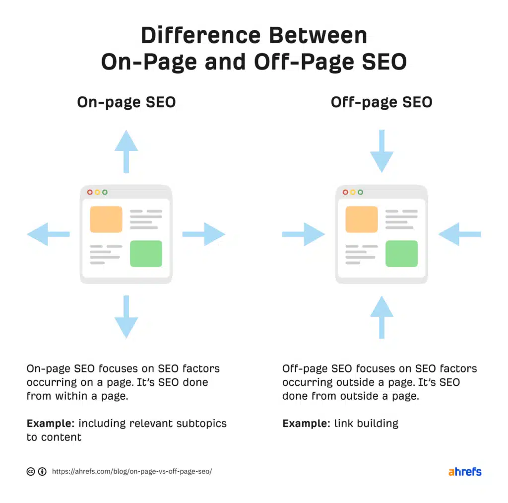 onpage seo elle off page betyder